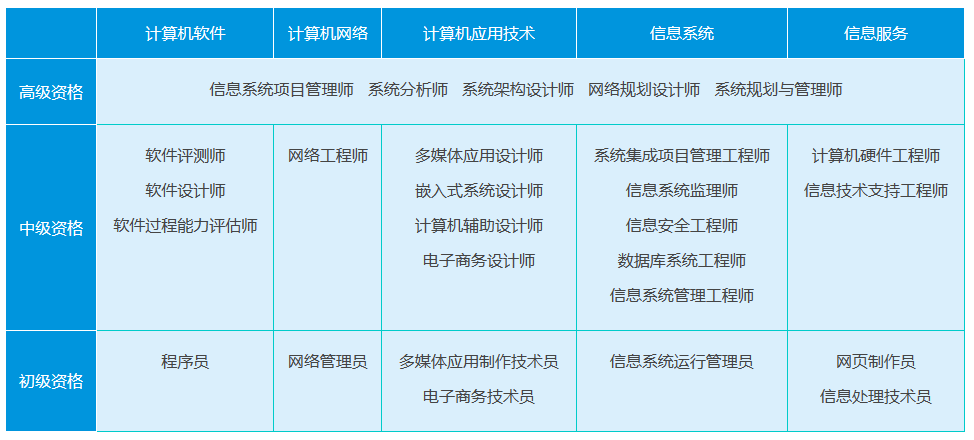 软考高级职称有哪些专业资格可以报考?