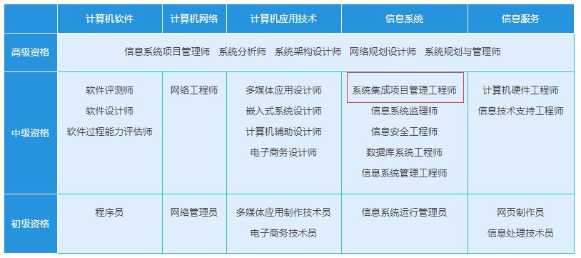 系统集成项目管理工程师是干嘛的?